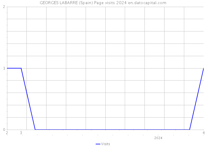 GEORGES LABARRE (Spain) Page visits 2024 