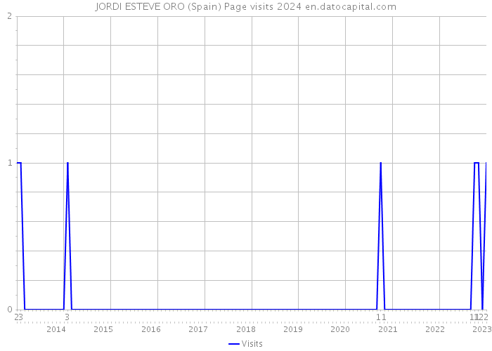 JORDI ESTEVE ORO (Spain) Page visits 2024 