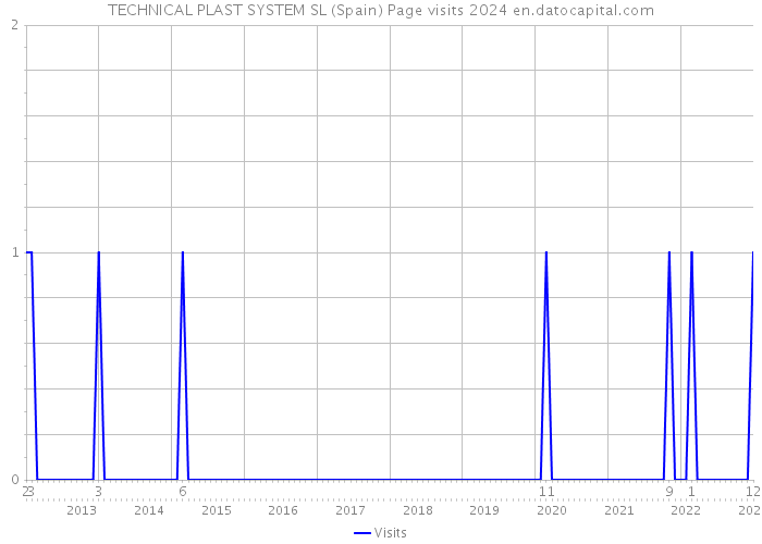 TECHNICAL PLAST SYSTEM SL (Spain) Page visits 2024 