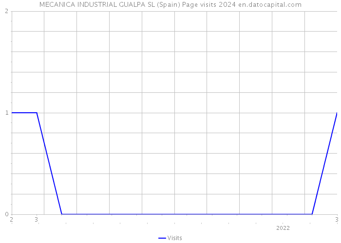 MECANICA INDUSTRIAL GUALPA SL (Spain) Page visits 2024 