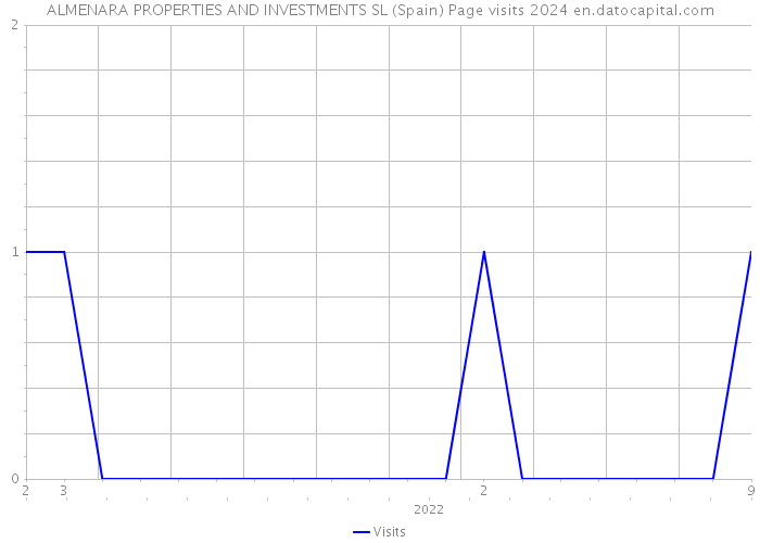 ALMENARA PROPERTIES AND INVESTMENTS SL (Spain) Page visits 2024 