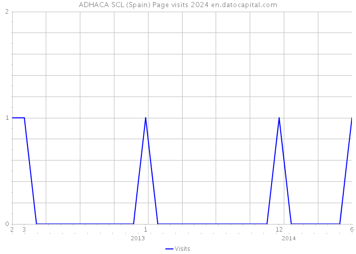 ADHACA SCL (Spain) Page visits 2024 