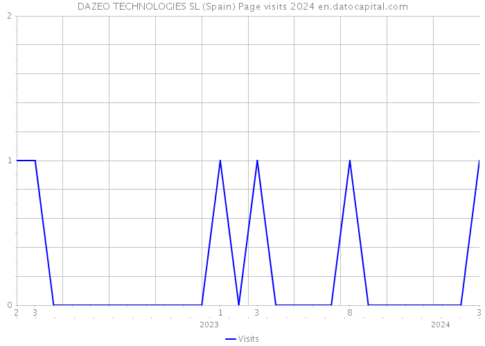 DAZEO TECHNOLOGIES SL (Spain) Page visits 2024 