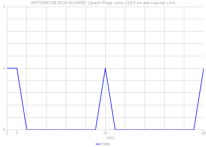 ANTONIO DE DIOS ALVAREZ (Spain) Page visits 2024 