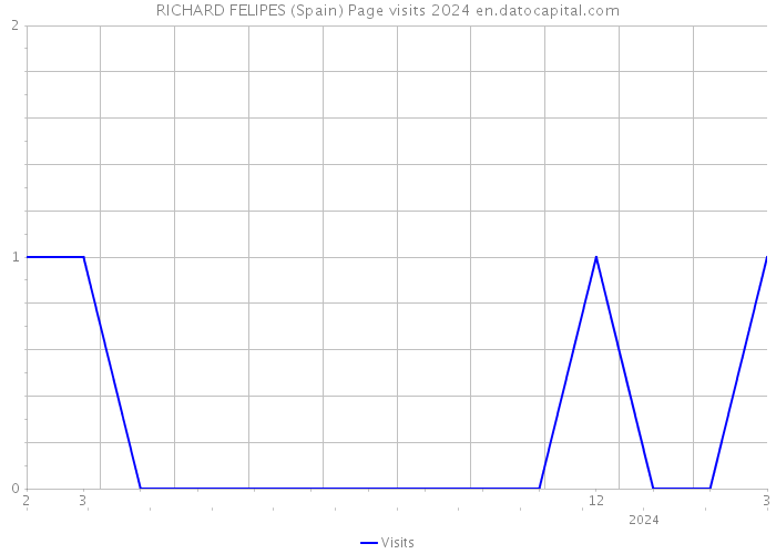 RICHARD FELIPES (Spain) Page visits 2024 