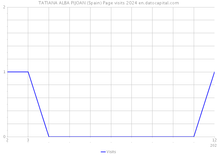 TATIANA ALBA PIJOAN (Spain) Page visits 2024 