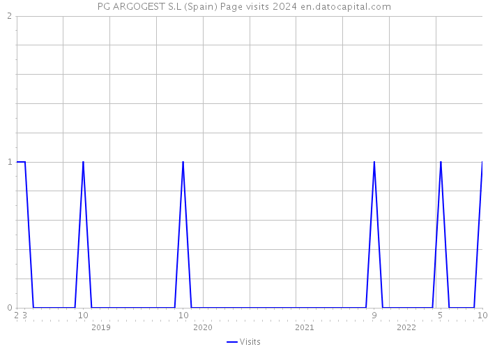 PG ARGOGEST S.L (Spain) Page visits 2024 