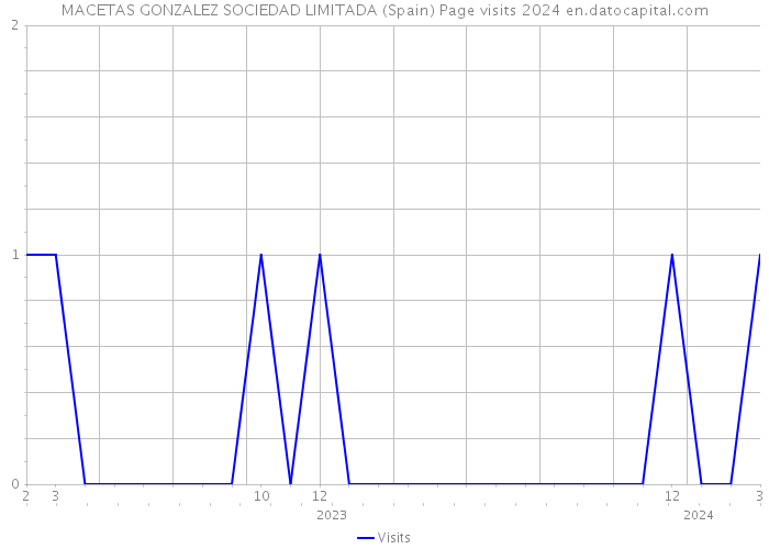 MACETAS GONZALEZ SOCIEDAD LIMITADA (Spain) Page visits 2024 