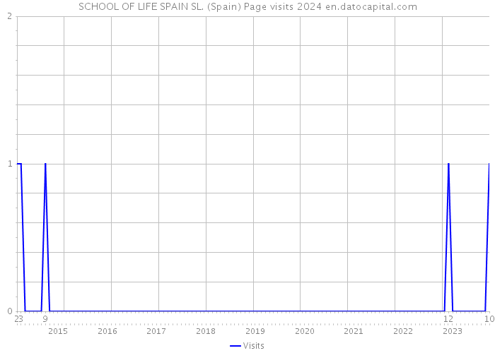 SCHOOL OF LIFE SPAIN SL. (Spain) Page visits 2024 