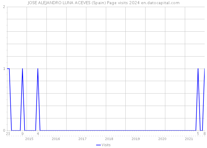 JOSE ALEJANDRO LUNA ACEVES (Spain) Page visits 2024 