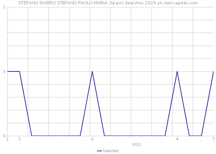 STEFANO SIVIERO STEFANO PAOLO MARIA (Spain) Searches 2024 