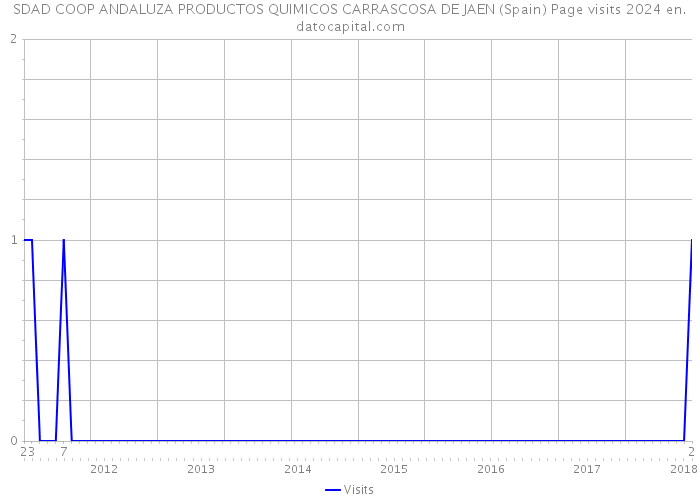 SDAD COOP ANDALUZA PRODUCTOS QUIMICOS CARRASCOSA DE JAEN (Spain) Page visits 2024 