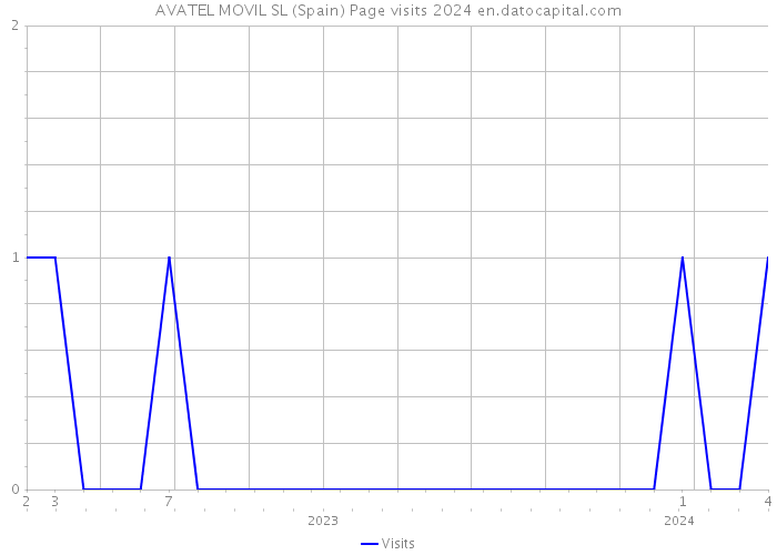 AVATEL MOVIL SL (Spain) Page visits 2024 