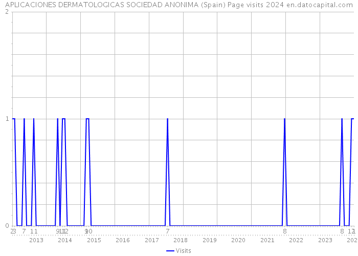 APLICACIONES DERMATOLOGICAS SOCIEDAD ANONIMA (Spain) Page visits 2024 