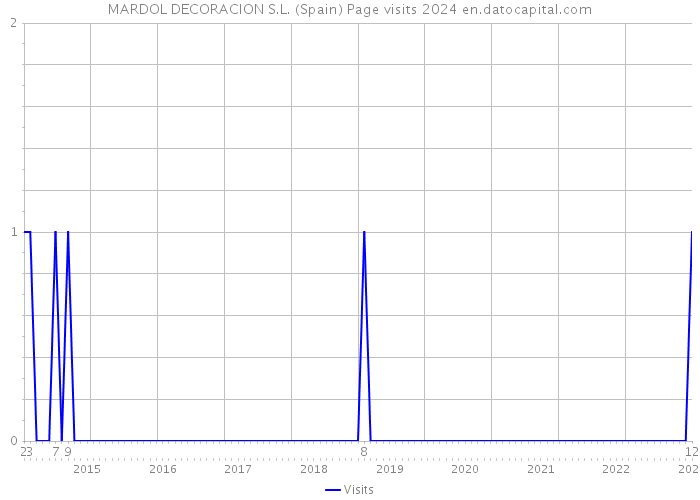 MARDOL DECORACION S.L. (Spain) Page visits 2024 