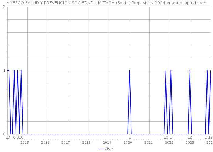 ANESCO SALUD Y PREVENCION SOCIEDAD LIMITADA (Spain) Page visits 2024 