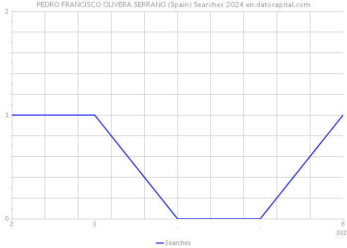 PEDRO FRANCISCO OLIVERA SERRANO (Spain) Searches 2024 