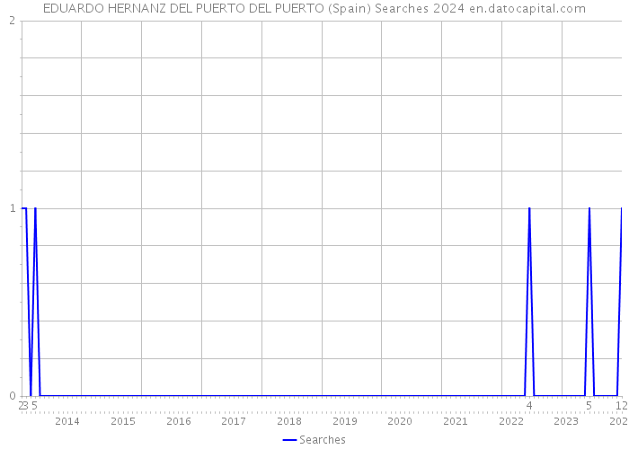 EDUARDO HERNANZ DEL PUERTO DEL PUERTO (Spain) Searches 2024 