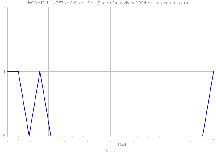 HORMIPUL INTERNACIONAL S.A. (Spain) Page visits 2024 