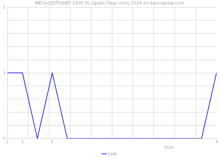 MEGAGESTIONES 2000 SL (Spain) Page visits 2024 