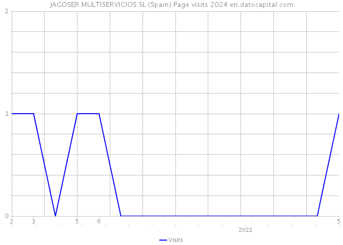 JAGOSER MULTISERVICIOS SL (Spain) Page visits 2024 