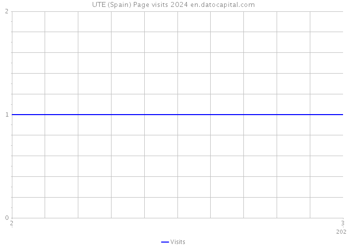 UTE (Spain) Page visits 2024 