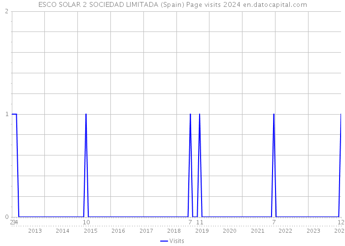 ESCO SOLAR 2 SOCIEDAD LIMITADA (Spain) Page visits 2024 