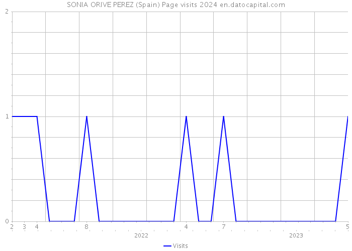 SONIA ORIVE PEREZ (Spain) Page visits 2024 