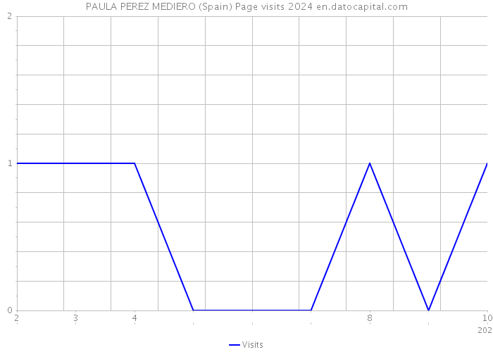 PAULA PEREZ MEDIERO (Spain) Page visits 2024 
