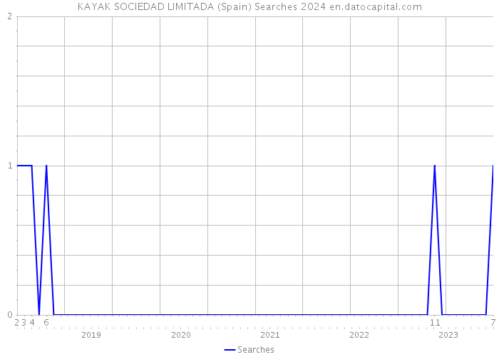 KAYAK SOCIEDAD LIMITADA (Spain) Searches 2024 