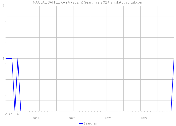 NAGLAE SAH EL KAYA (Spain) Searches 2024 