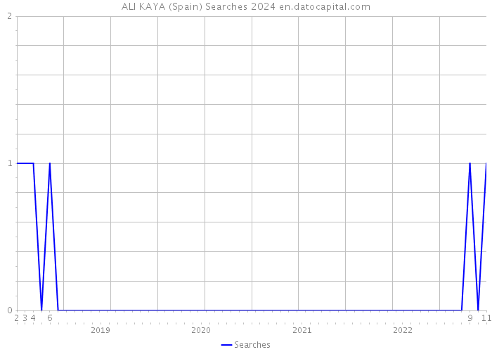 ALI KAYA (Spain) Searches 2024 