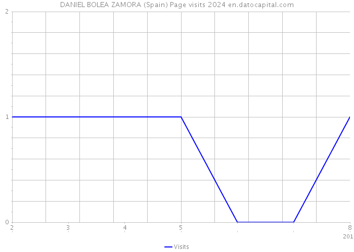 DANIEL BOLEA ZAMORA (Spain) Page visits 2024 
