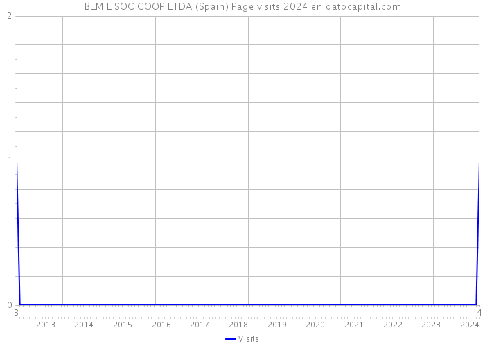 BEMIL SOC COOP LTDA (Spain) Page visits 2024 