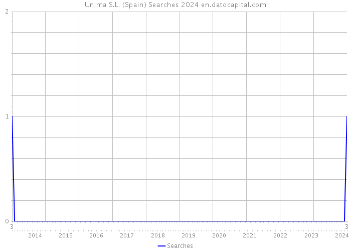 Unima S.L. (Spain) Searches 2024 