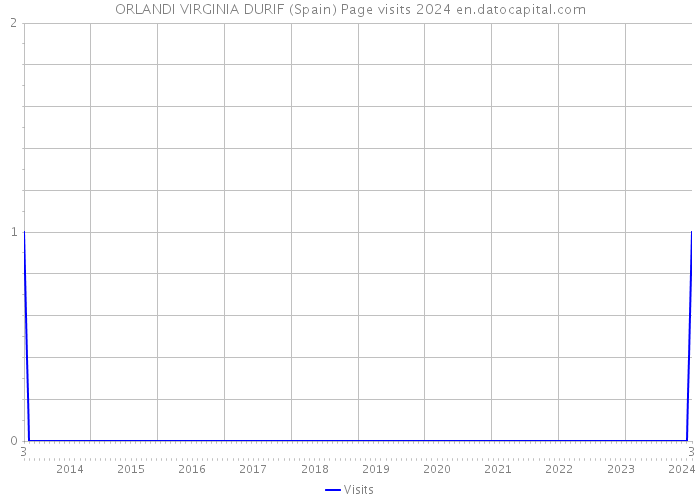 ORLANDI VIRGINIA DURIF (Spain) Page visits 2024 