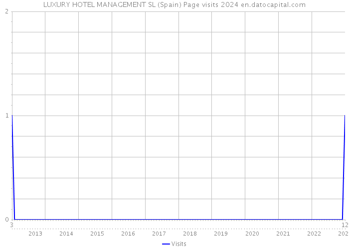 LUXURY HOTEL MANAGEMENT SL (Spain) Page visits 2024 