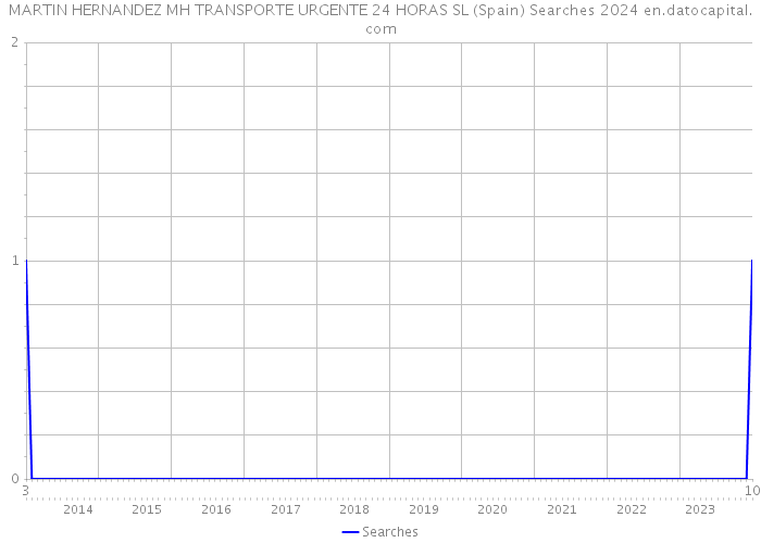 MARTIN HERNANDEZ MH TRANSPORTE URGENTE 24 HORAS SL (Spain) Searches 2024 