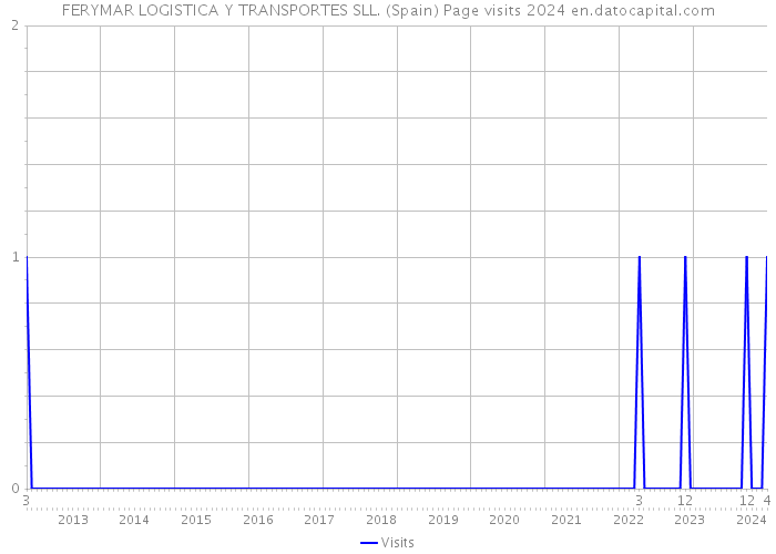 FERYMAR LOGISTICA Y TRANSPORTES SLL. (Spain) Page visits 2024 