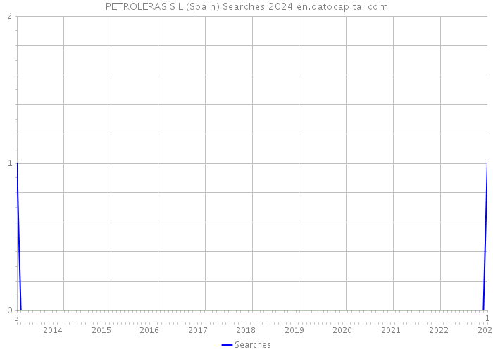 PETROLERAS S L (Spain) Searches 2024 