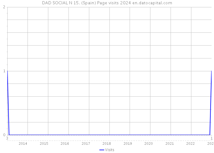 DAD SOCIAL N 15. (Spain) Page visits 2024 