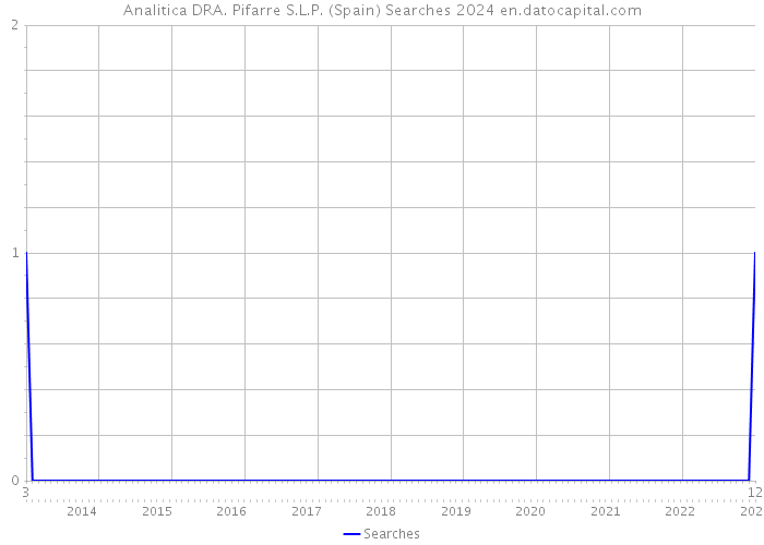 Analitica DRA. Pifarre S.L.P. (Spain) Searches 2024 