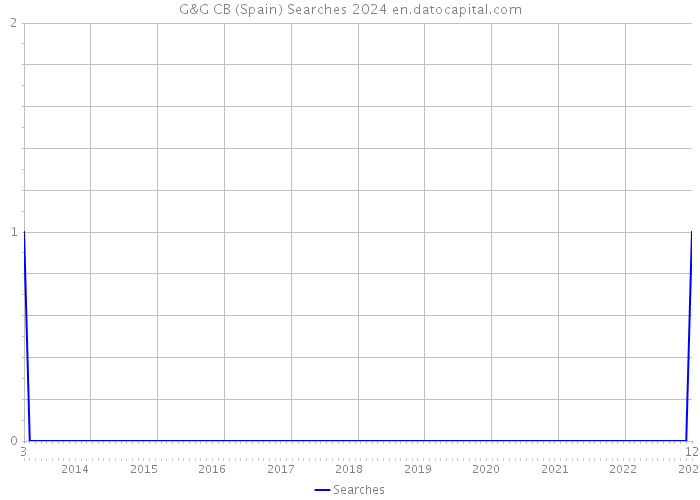 G&G CB (Spain) Searches 2024 