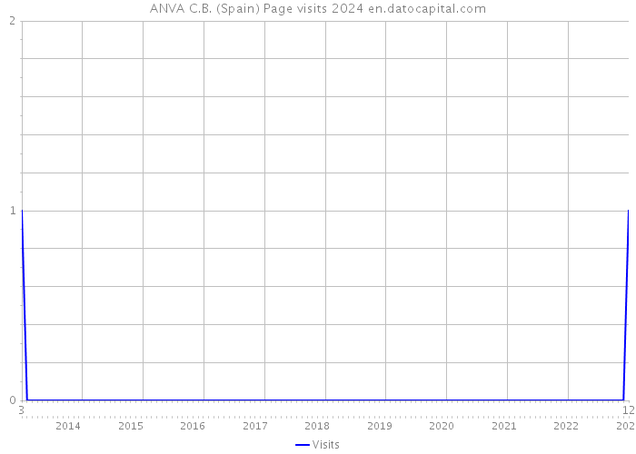 ANVA C.B. (Spain) Page visits 2024 