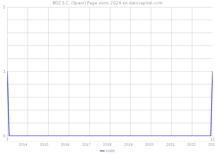 BDZ S.C. (Spain) Page visits 2024 