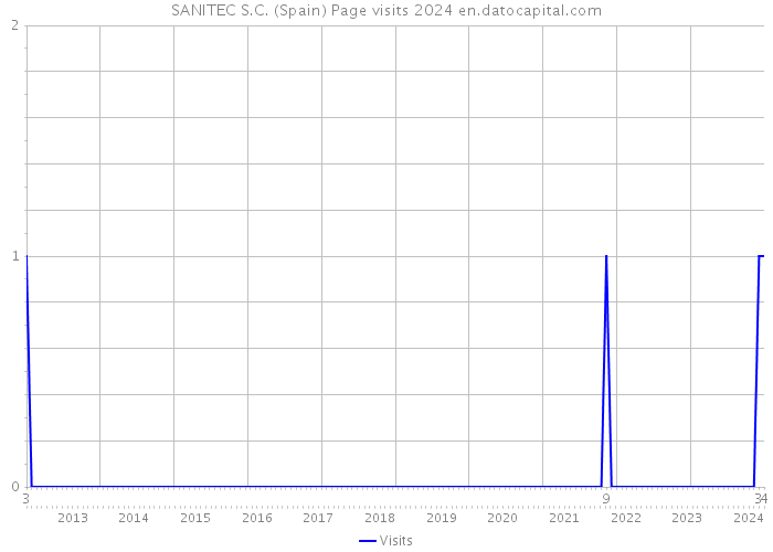 SANITEC S.C. (Spain) Page visits 2024 
