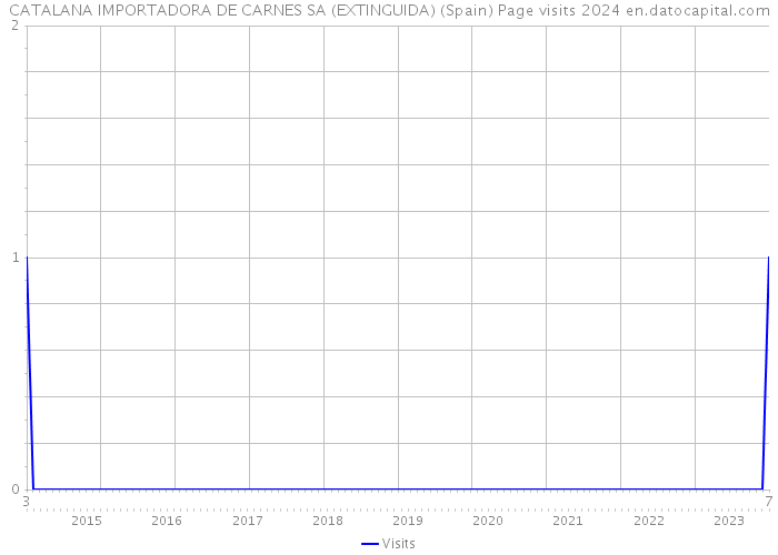 CATALANA IMPORTADORA DE CARNES SA (EXTINGUIDA) (Spain) Page visits 2024 