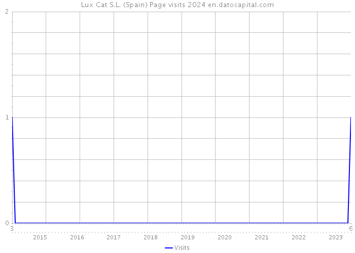 Lux Cat S.L. (Spain) Page visits 2024 