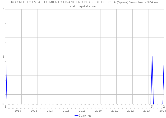EURO CREDITO ESTABLECIMIENTO FINANCIERO DE CREDITO EFC SA (Spain) Searches 2024 