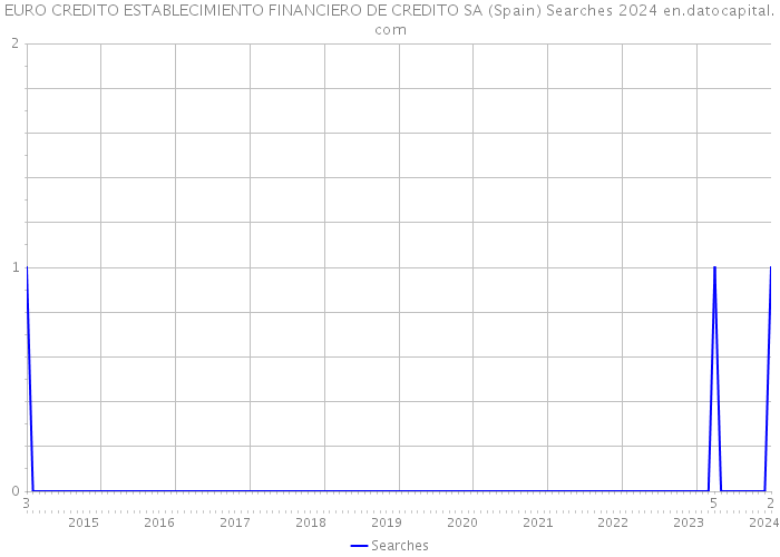 EURO CREDITO ESTABLECIMIENTO FINANCIERO DE CREDITO SA (Spain) Searches 2024 